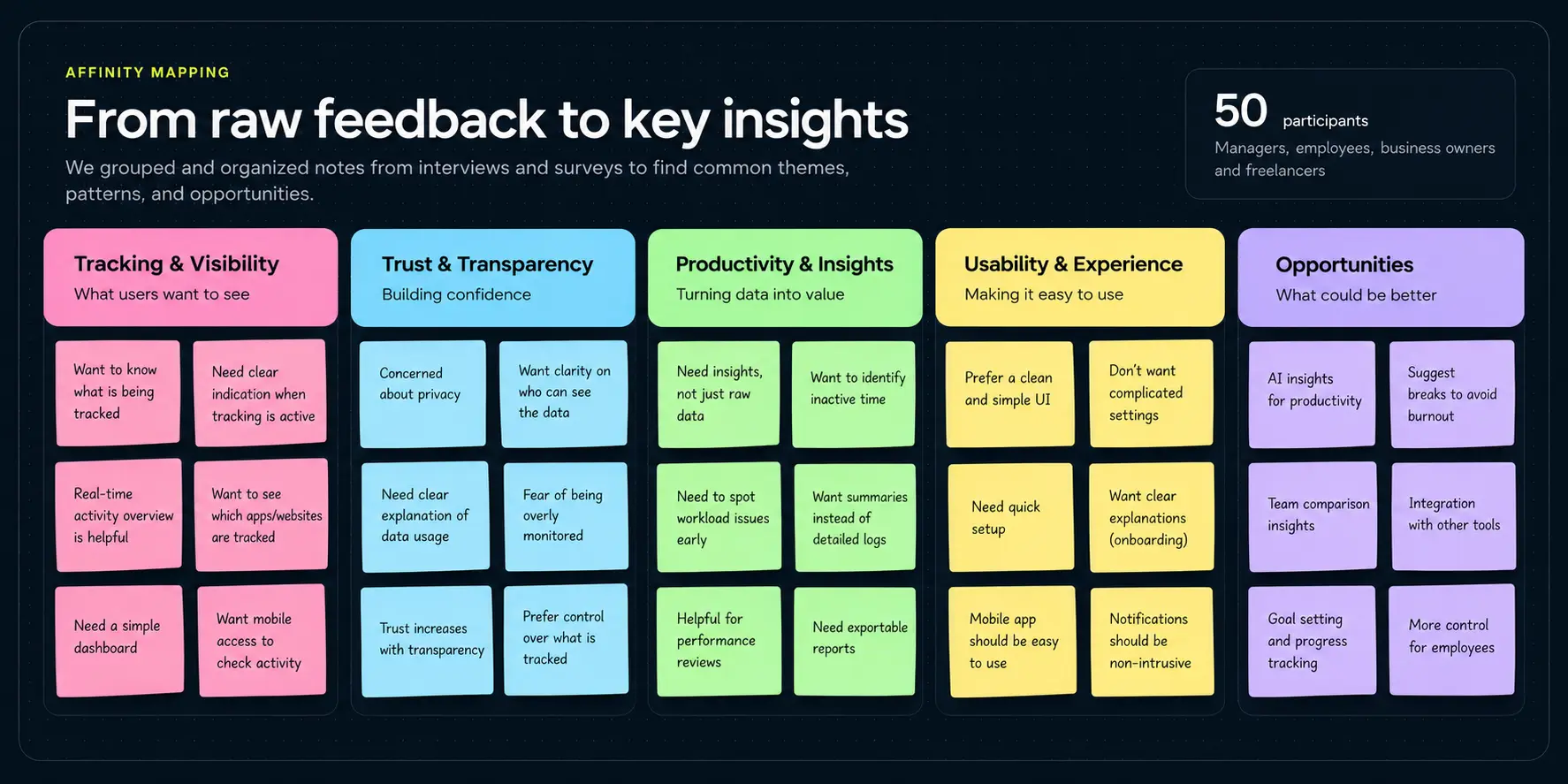 TimoDesk affinity map grouping research feedback into five themes